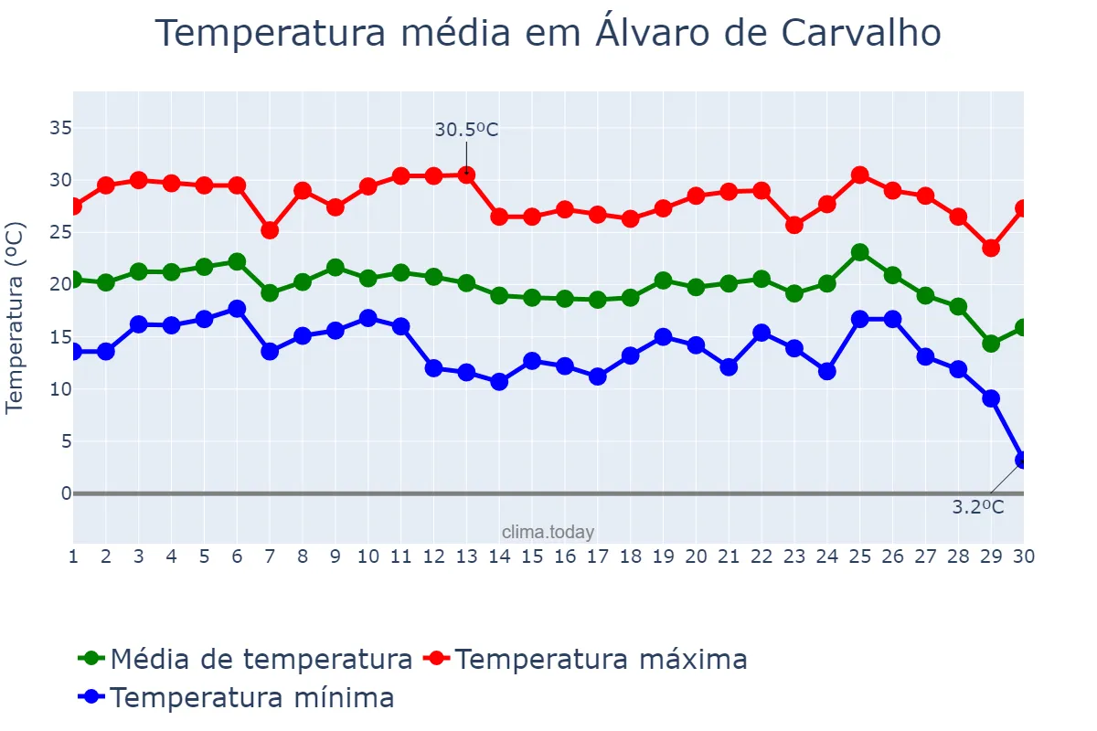 Temperatura em junho em Álvaro de Carvalho, SP, BR