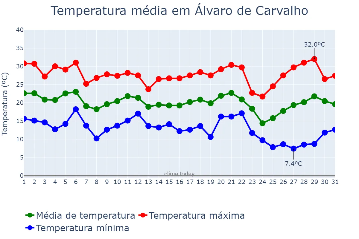 Temperatura em maio em Álvaro de Carvalho, SP, BR