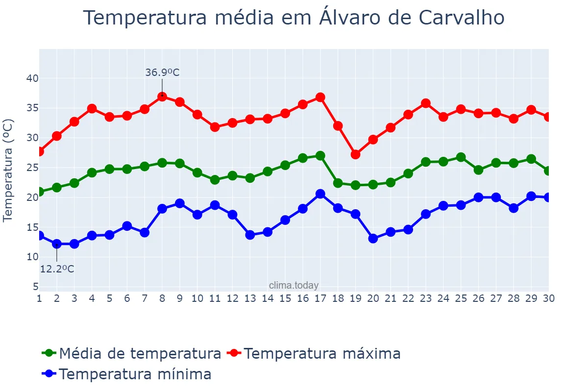 Temperatura em novembro em Álvaro de Carvalho, SP, BR