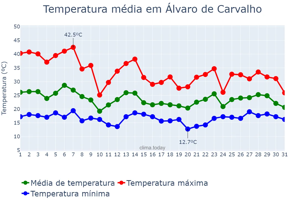 Temperatura em outubro em Álvaro de Carvalho, SP, BR