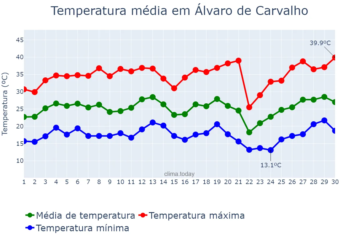 Temperatura em setembro em Álvaro de Carvalho, SP, BR