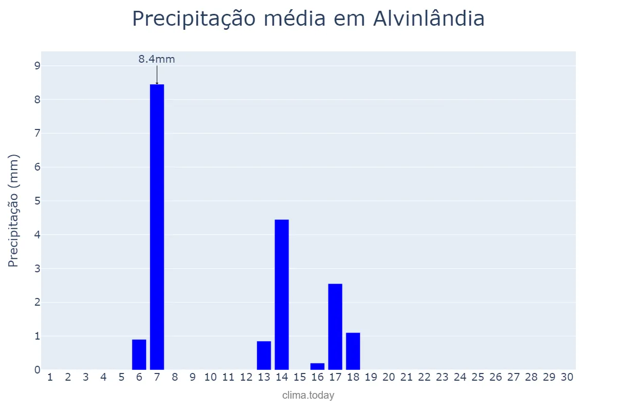 Precipitação em abril em Alvinlândia, SP, BR