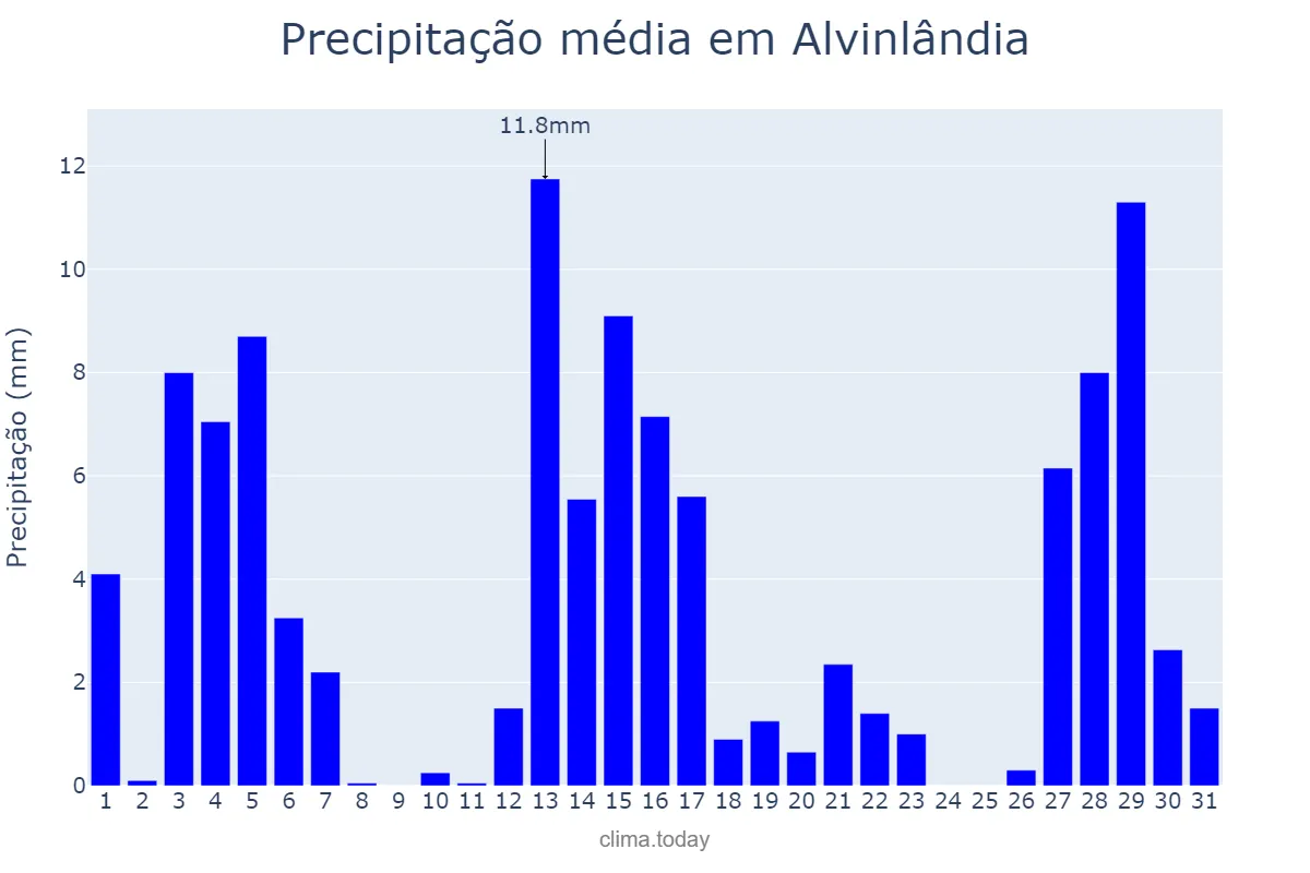 Precipitação em dezembro em Alvinlândia, SP, BR
