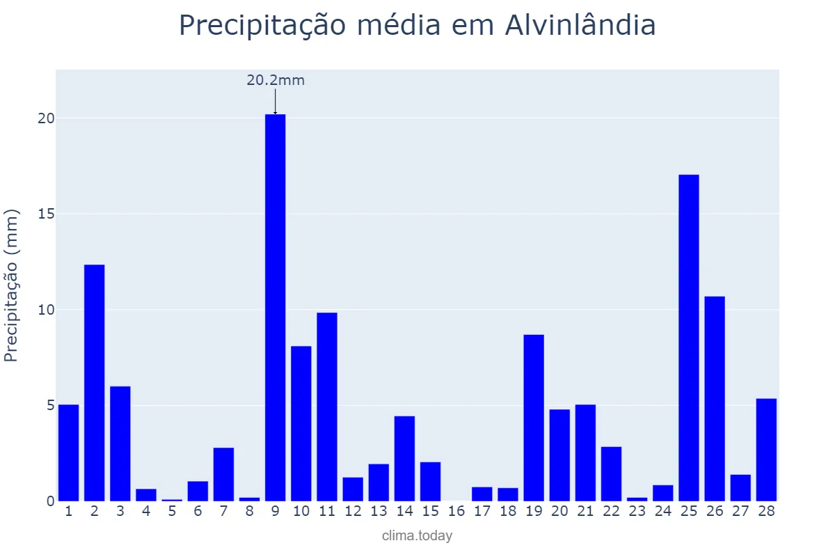 Precipitação em fevereiro em Alvinlândia, SP, BR