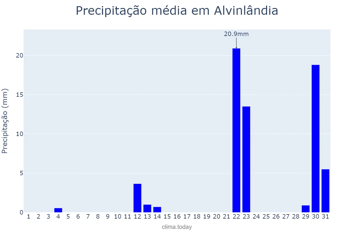 Precipitação em maio em Alvinlândia, SP, BR
