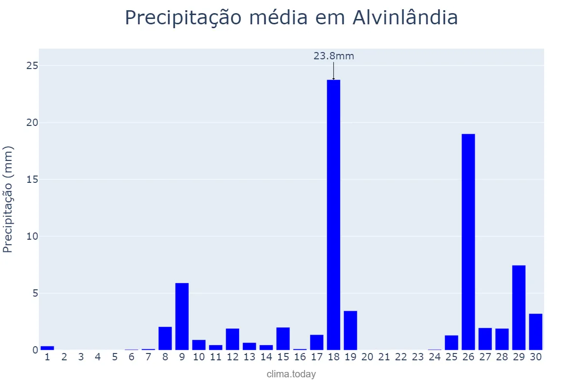 Precipitação em novembro em Alvinlândia, SP, BR