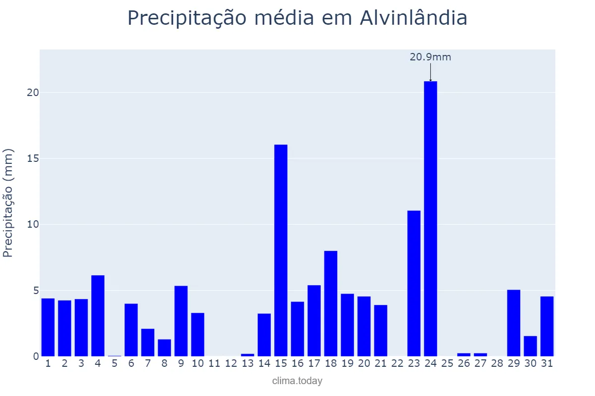 Precipitação em outubro em Alvinlândia, SP, BR