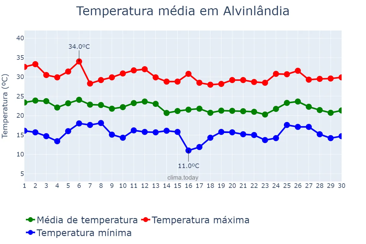 Temperatura em abril em Alvinlândia, SP, BR