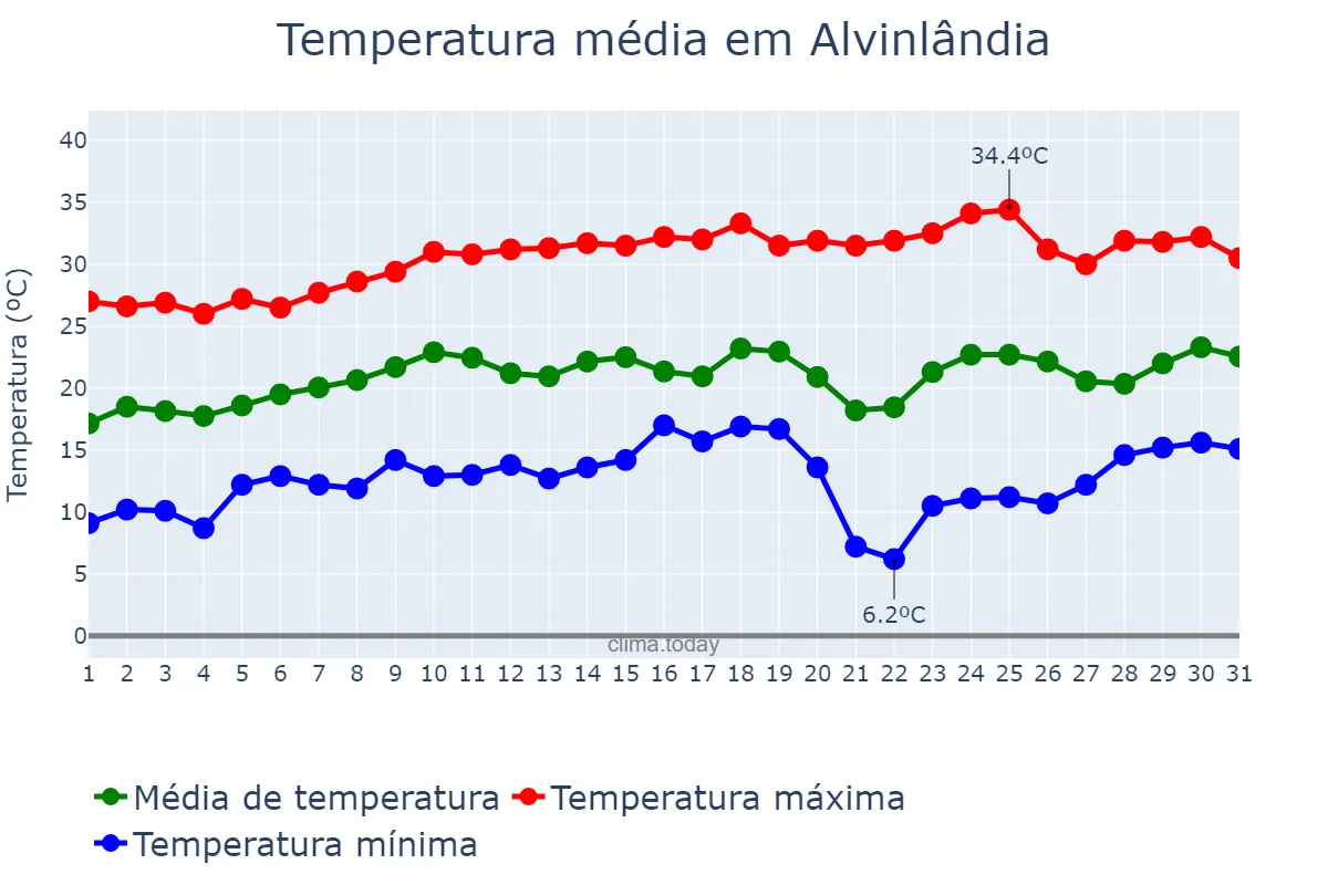 Temperatura em agosto em Alvinlândia, SP, BR
