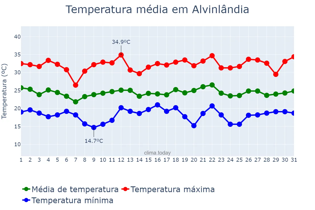 Temperatura em dezembro em Alvinlândia, SP, BR