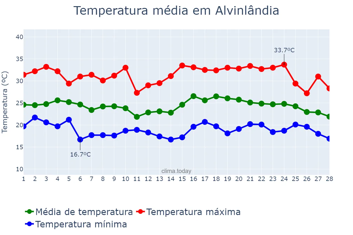 Temperatura em fevereiro em Alvinlândia, SP, BR