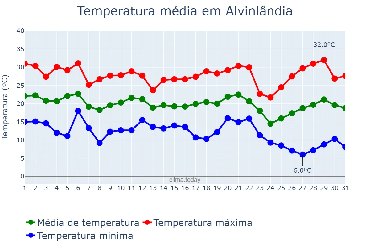 Temperatura em maio em Alvinlândia, SP, BR