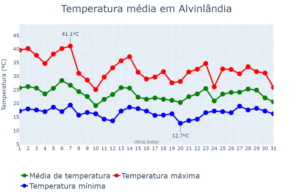 Temperatura em outubro em Alvinlândia, SP, BR