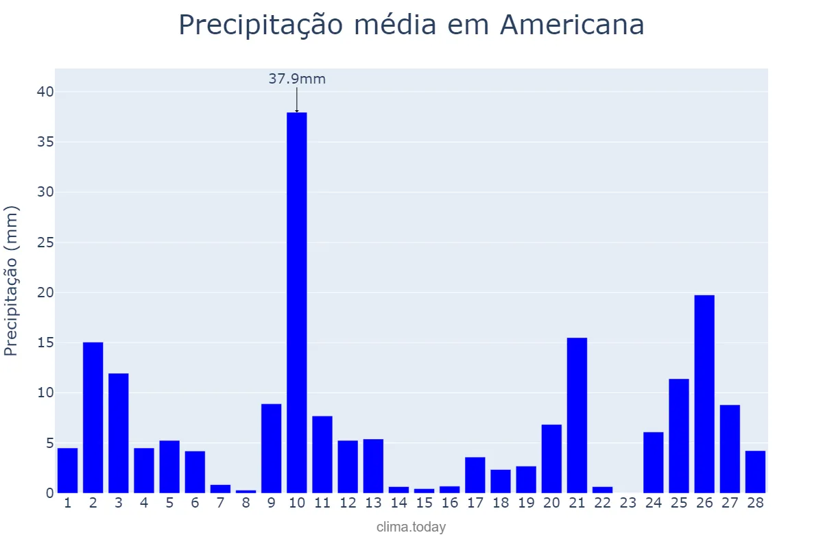 Precipitação em fevereiro em Americana, SP, BR
