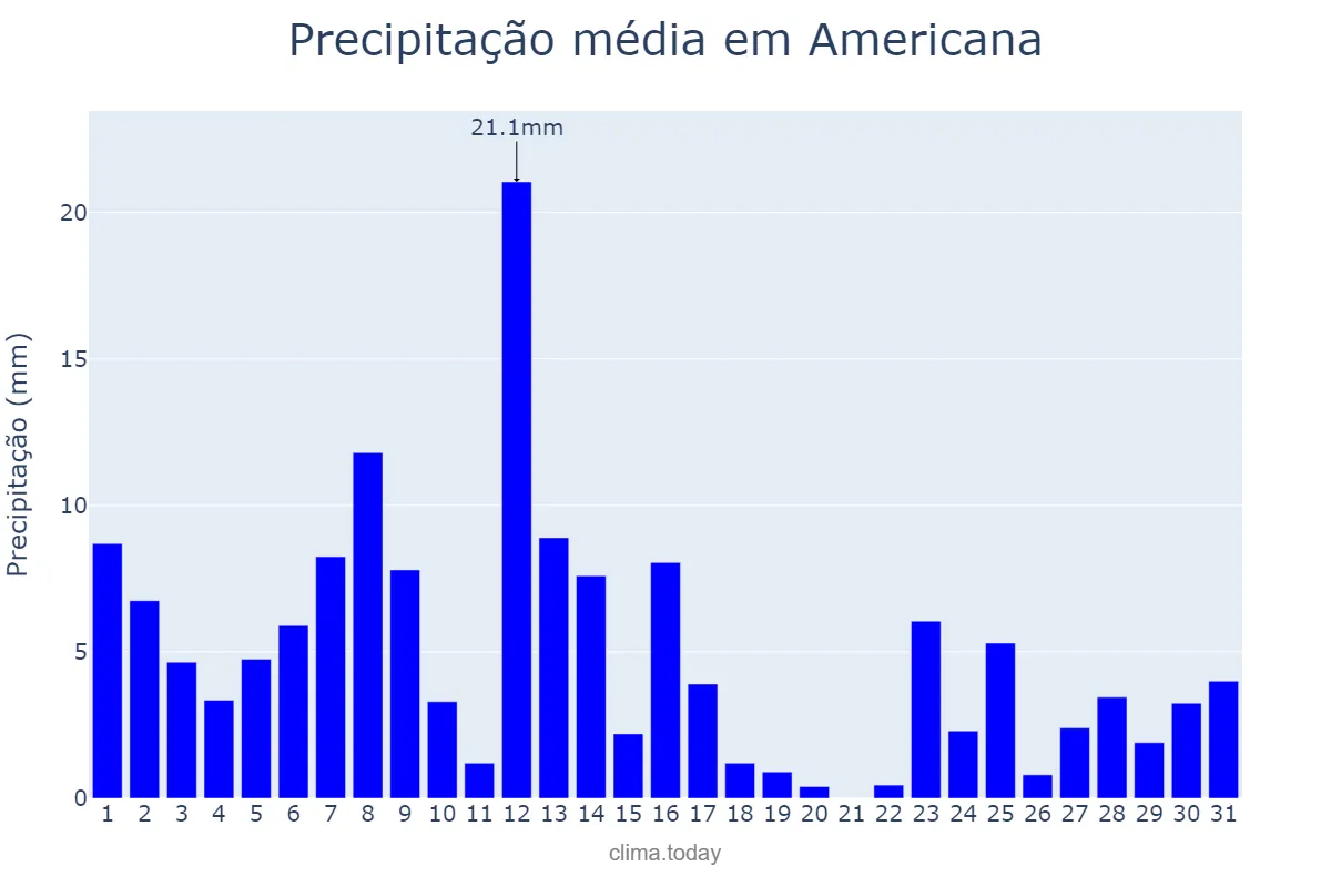 Precipitação em janeiro em Americana, SP, BR