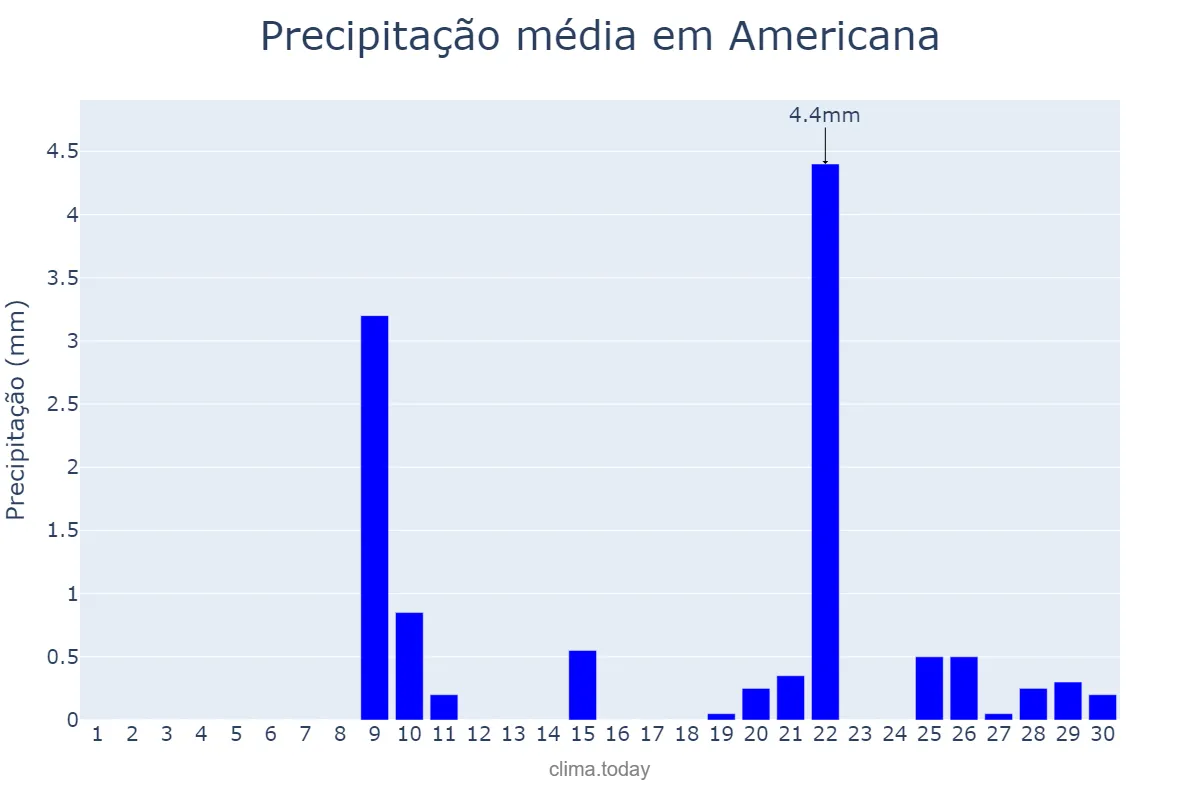 Precipitação em setembro em Americana, SP, BR