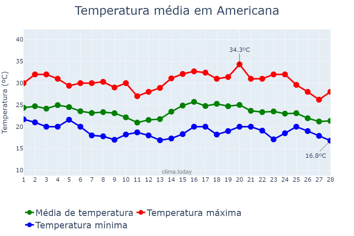 Temperatura em fevereiro em Americana, SP, BR