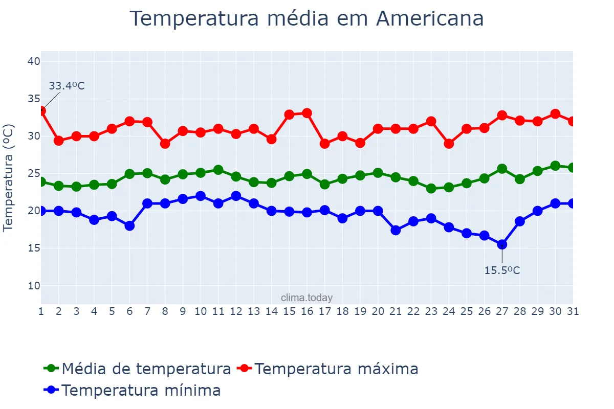 Temperatura em janeiro em Americana, SP, BR