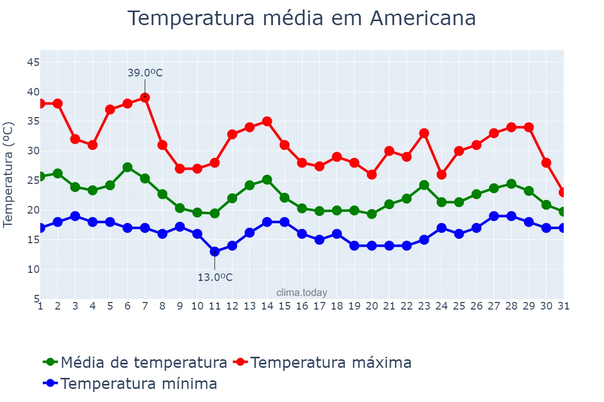 Temperatura em outubro em Americana, SP, BR