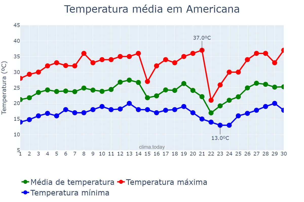 Temperatura em setembro em Americana, SP, BR