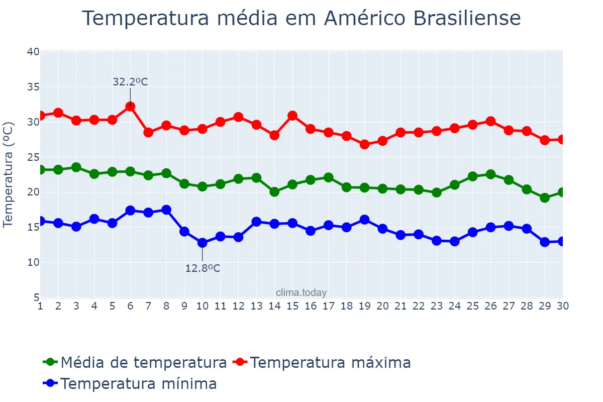 Temperatura em abril em Américo Brasiliense, SP, BR