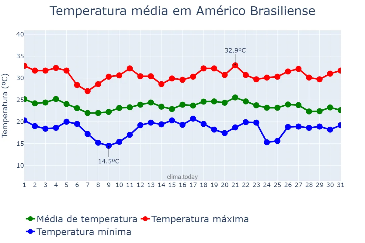Temperatura em dezembro em Américo Brasiliense, SP, BR