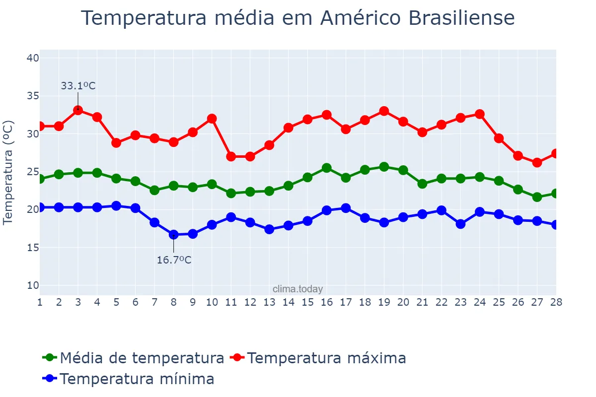 Temperatura em fevereiro em Américo Brasiliense, SP, BR