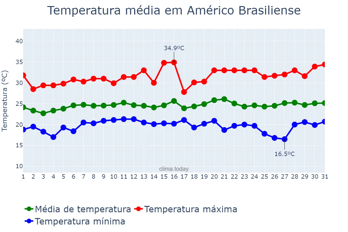 Temperatura em janeiro em Américo Brasiliense, SP, BR