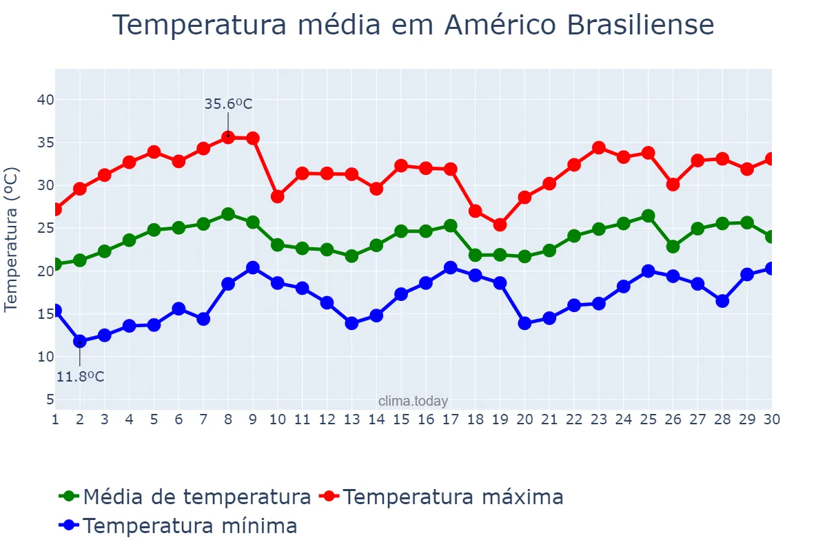Temperatura em novembro em Américo Brasiliense, SP, BR