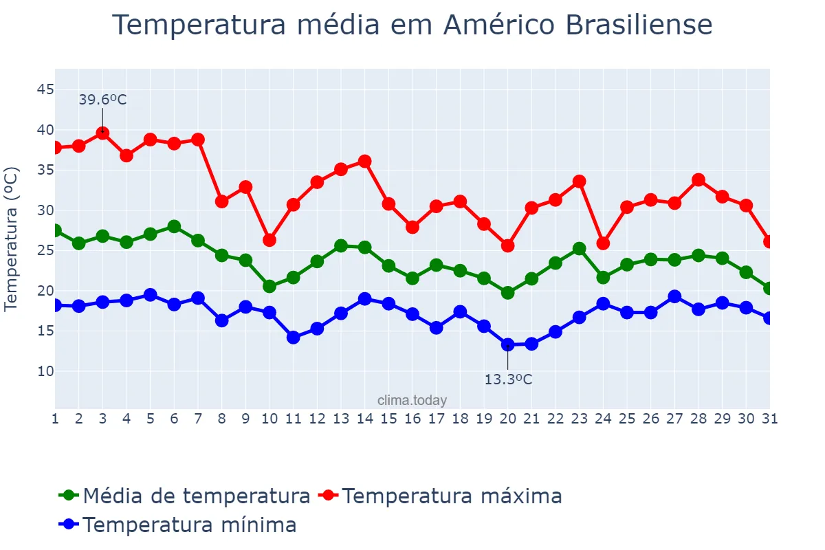 Temperatura em outubro em Américo Brasiliense, SP, BR