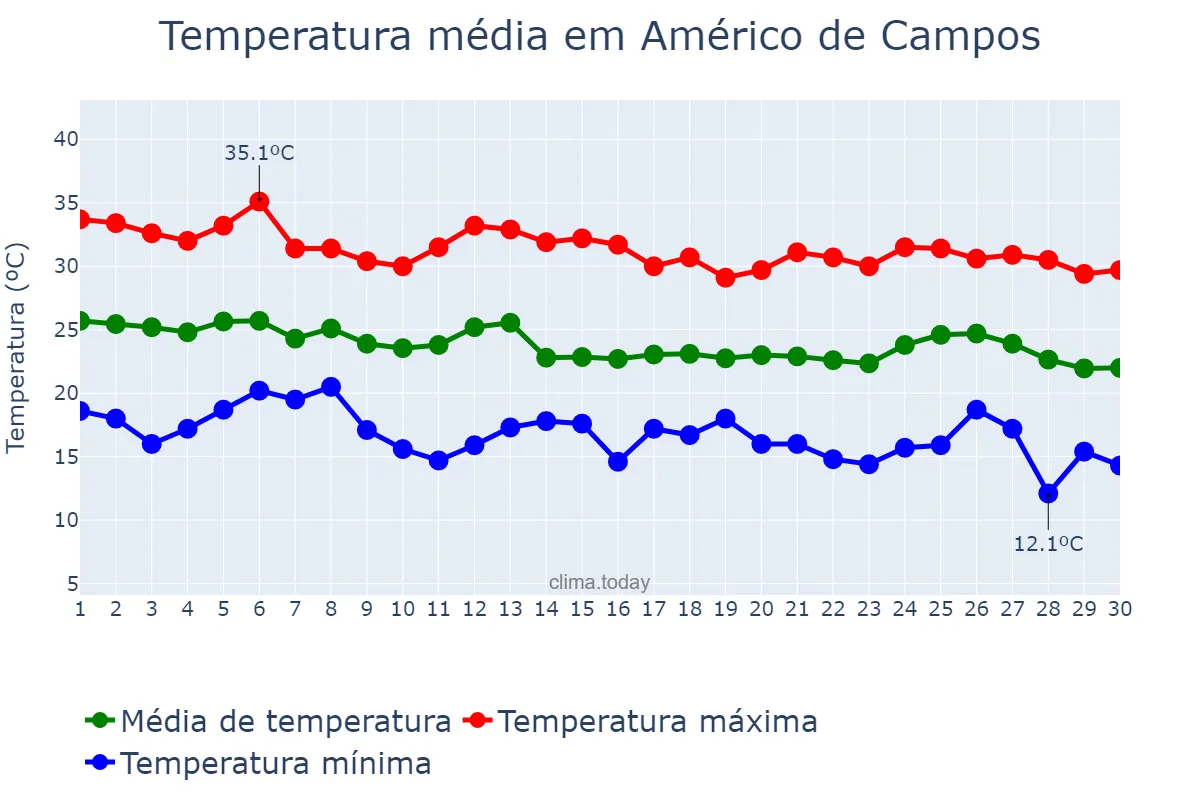 Temperatura em abril em Américo de Campos, SP, BR