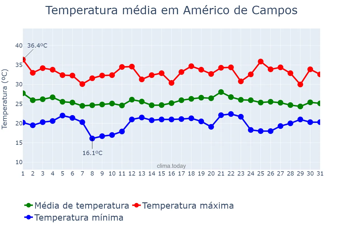 Temperatura em dezembro em Américo de Campos, SP, BR