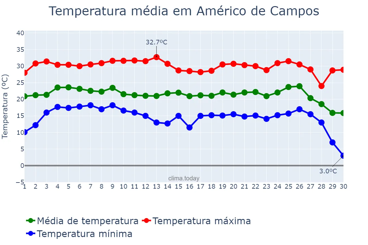 Temperatura em junho em Américo de Campos, SP, BR