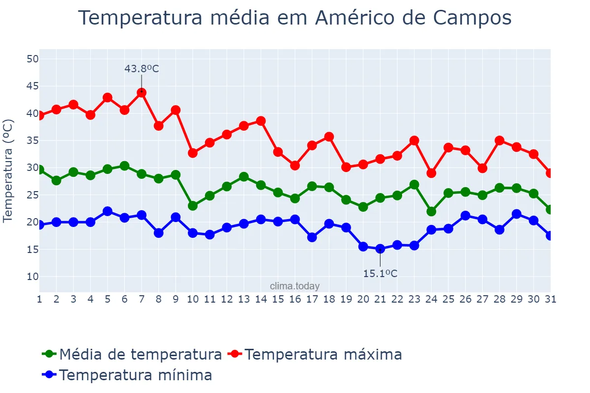 Temperatura em outubro em Américo de Campos, SP, BR