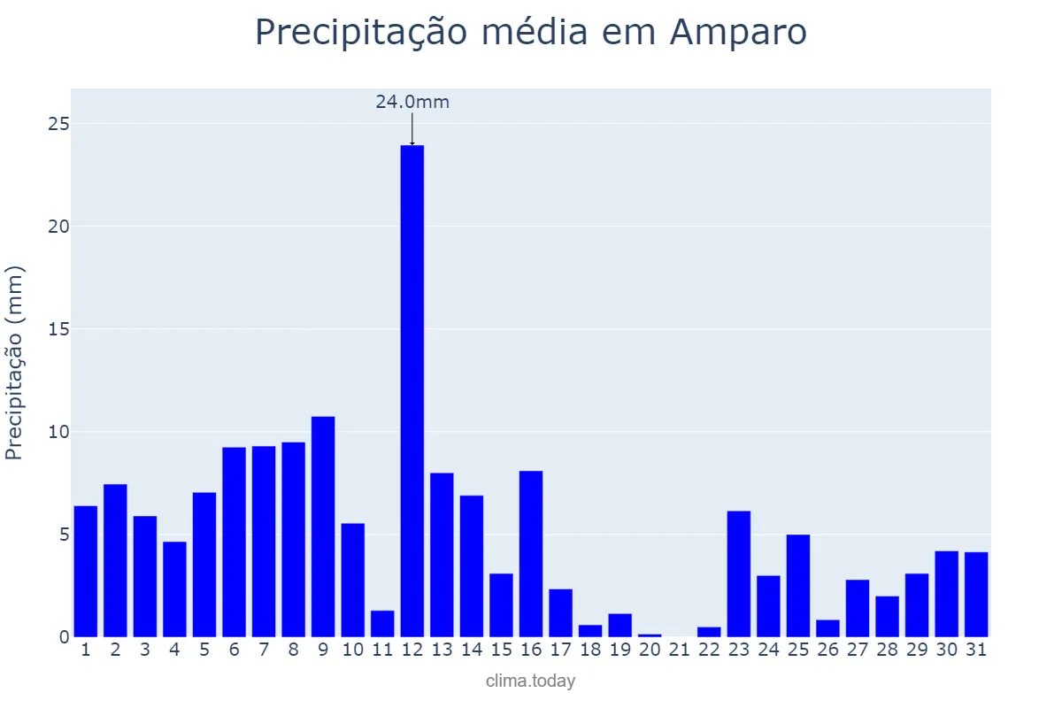 Precipitação em janeiro em Amparo, SP, BR