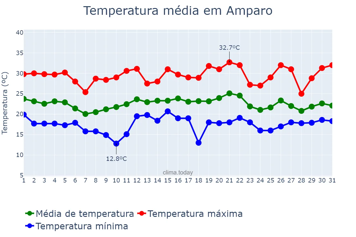 Temperatura em dezembro em Amparo, SP, BR