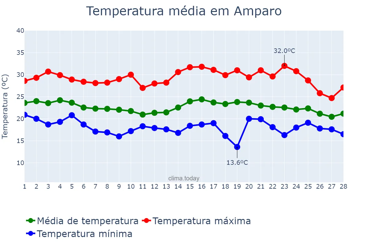 Temperatura em fevereiro em Amparo, SP, BR