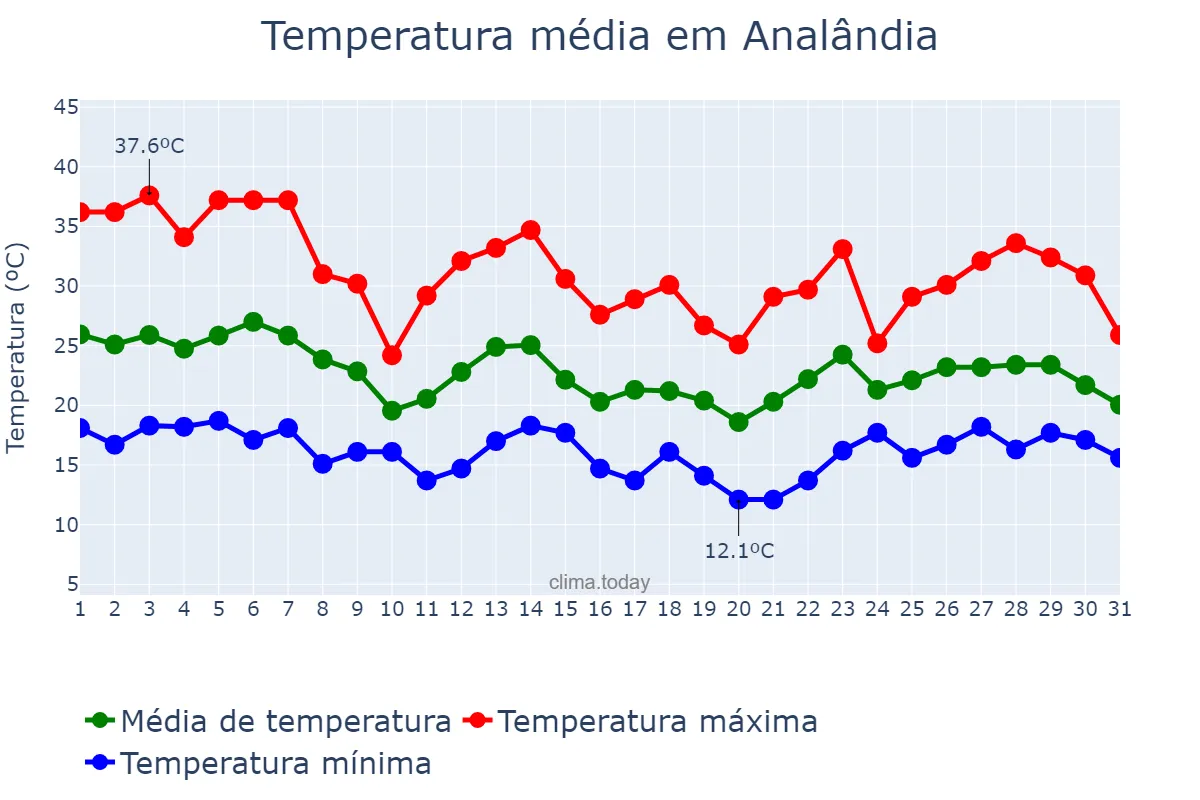 Temperatura em outubro em Analândia, SP, BR
