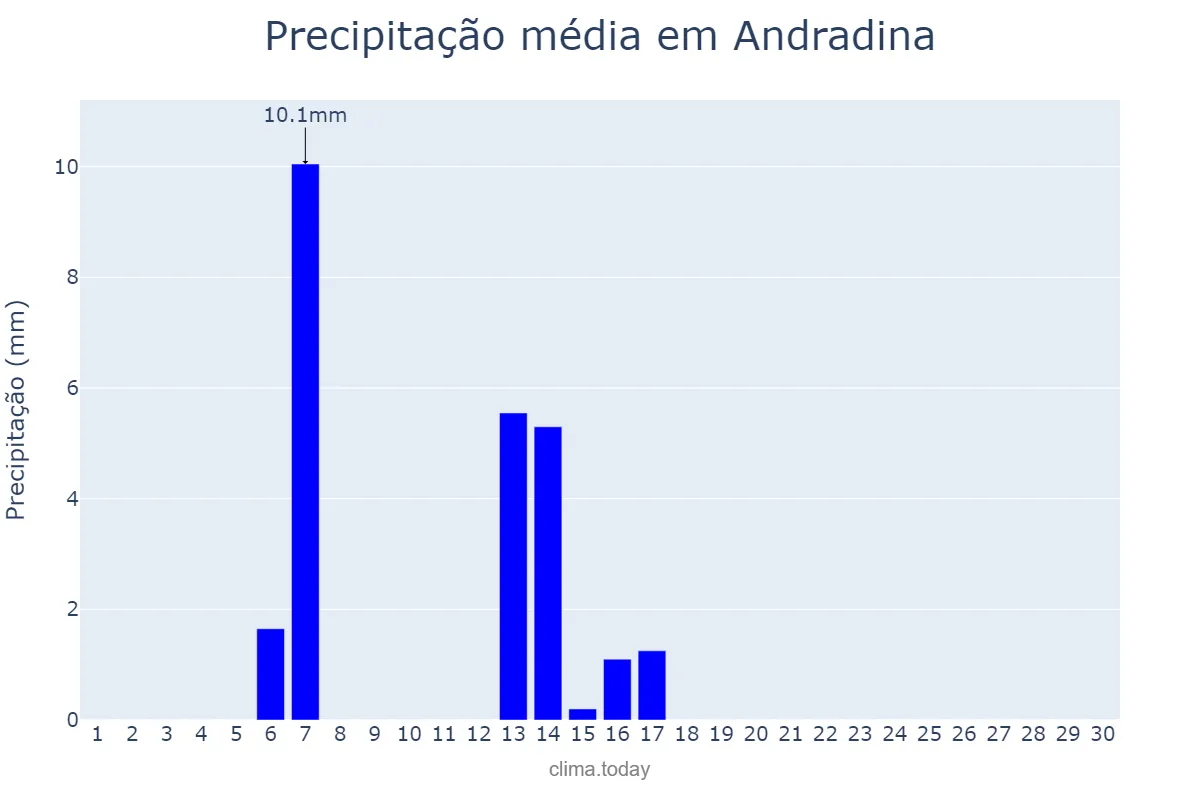 Precipitação em abril em Andradina, SP, BR