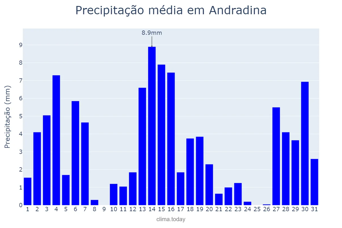 Precipitação em dezembro em Andradina, SP, BR