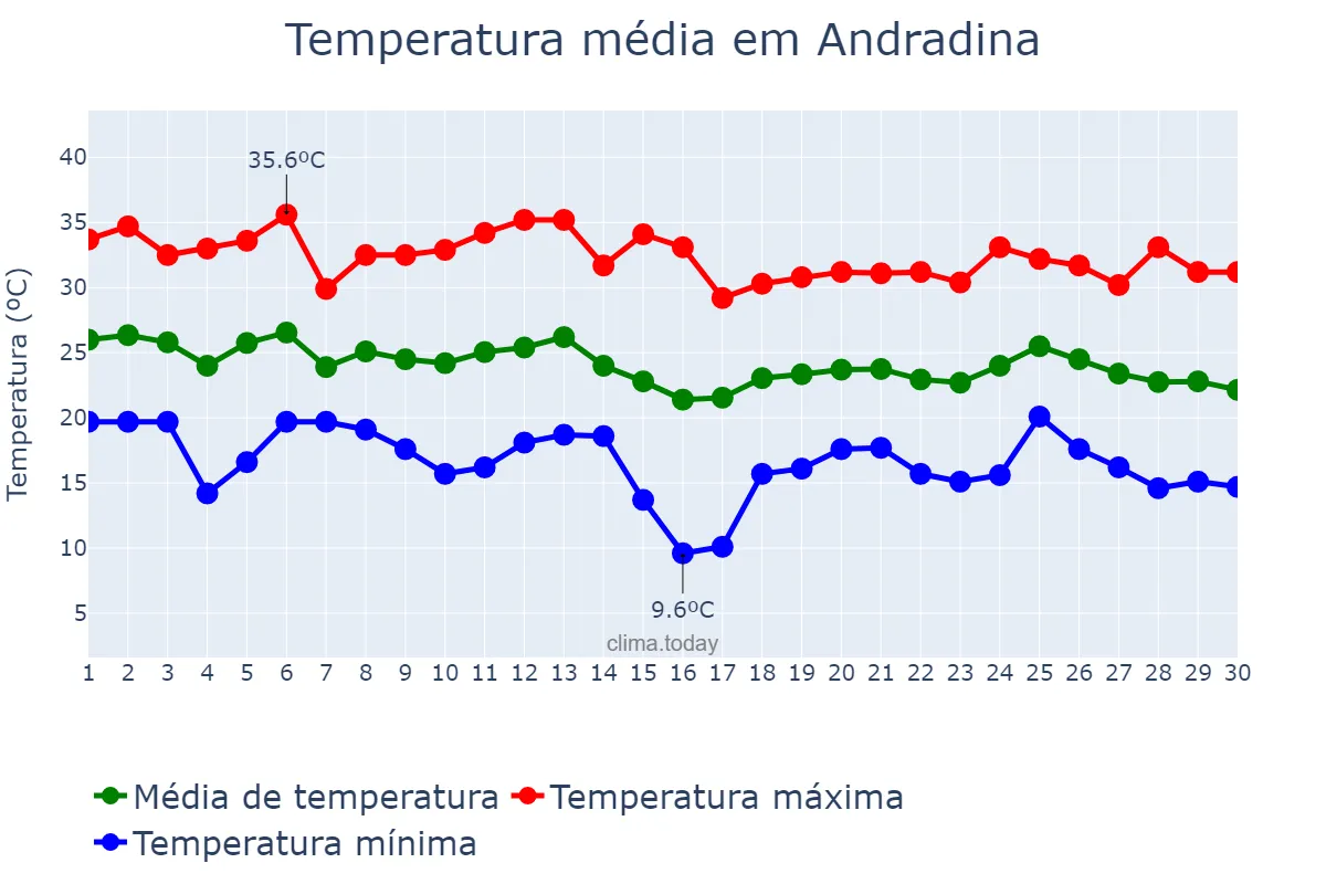 Temperatura em abril em Andradina, SP, BR