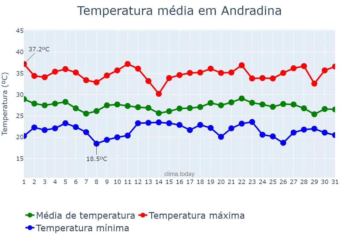 Temperatura em dezembro em Andradina, SP, BR