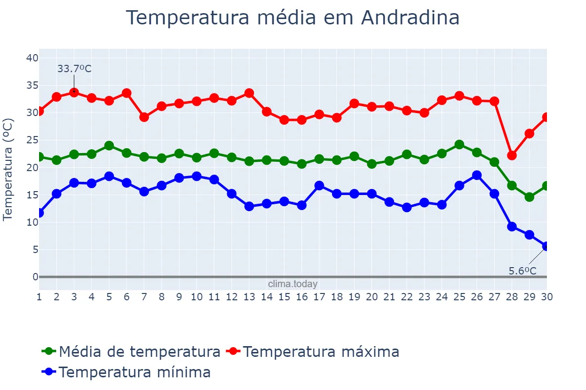 Temperatura em junho em Andradina, SP, BR
