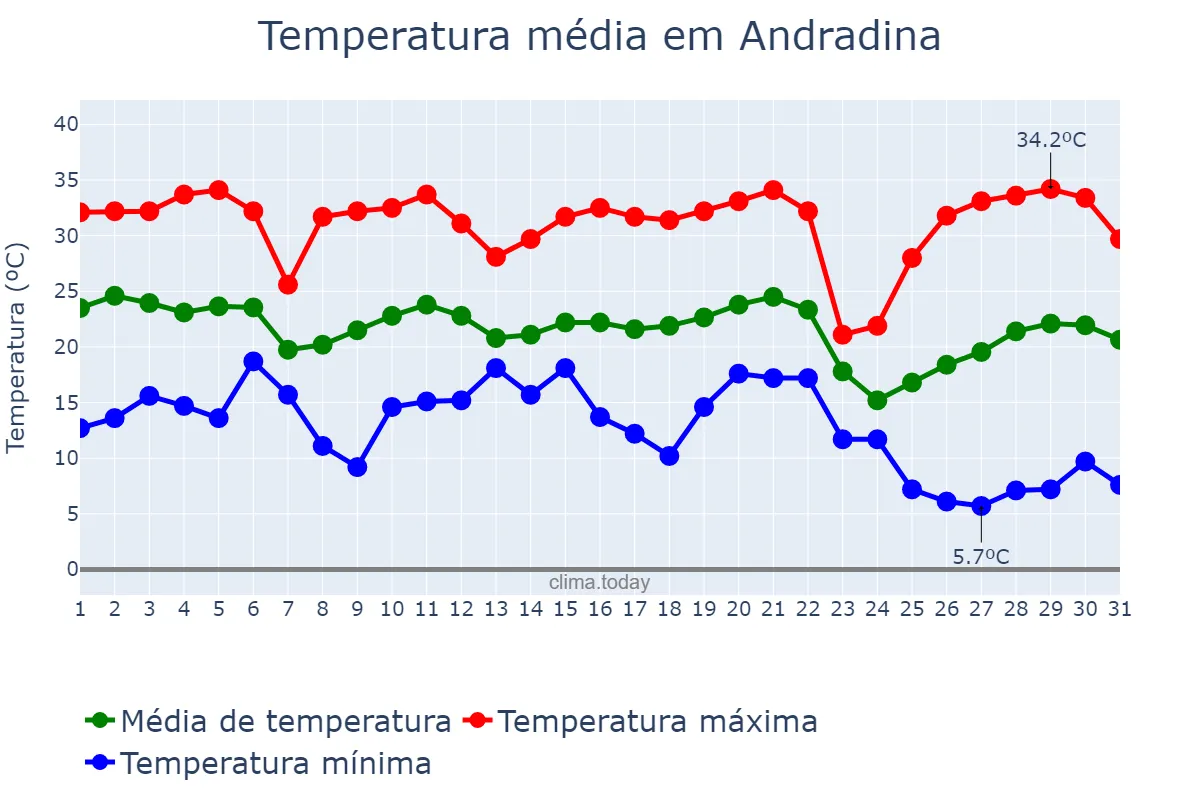 Temperatura em maio em Andradina, SP, BR