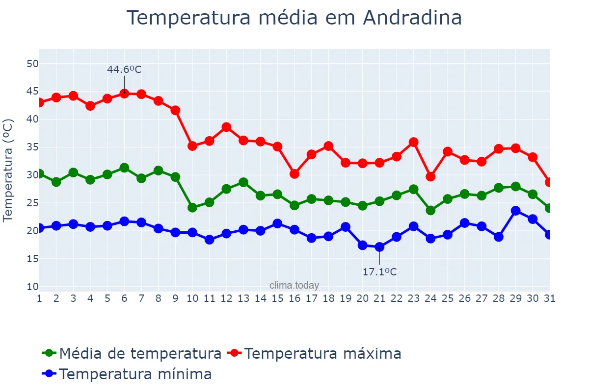 Temperatura em outubro em Andradina, SP, BR