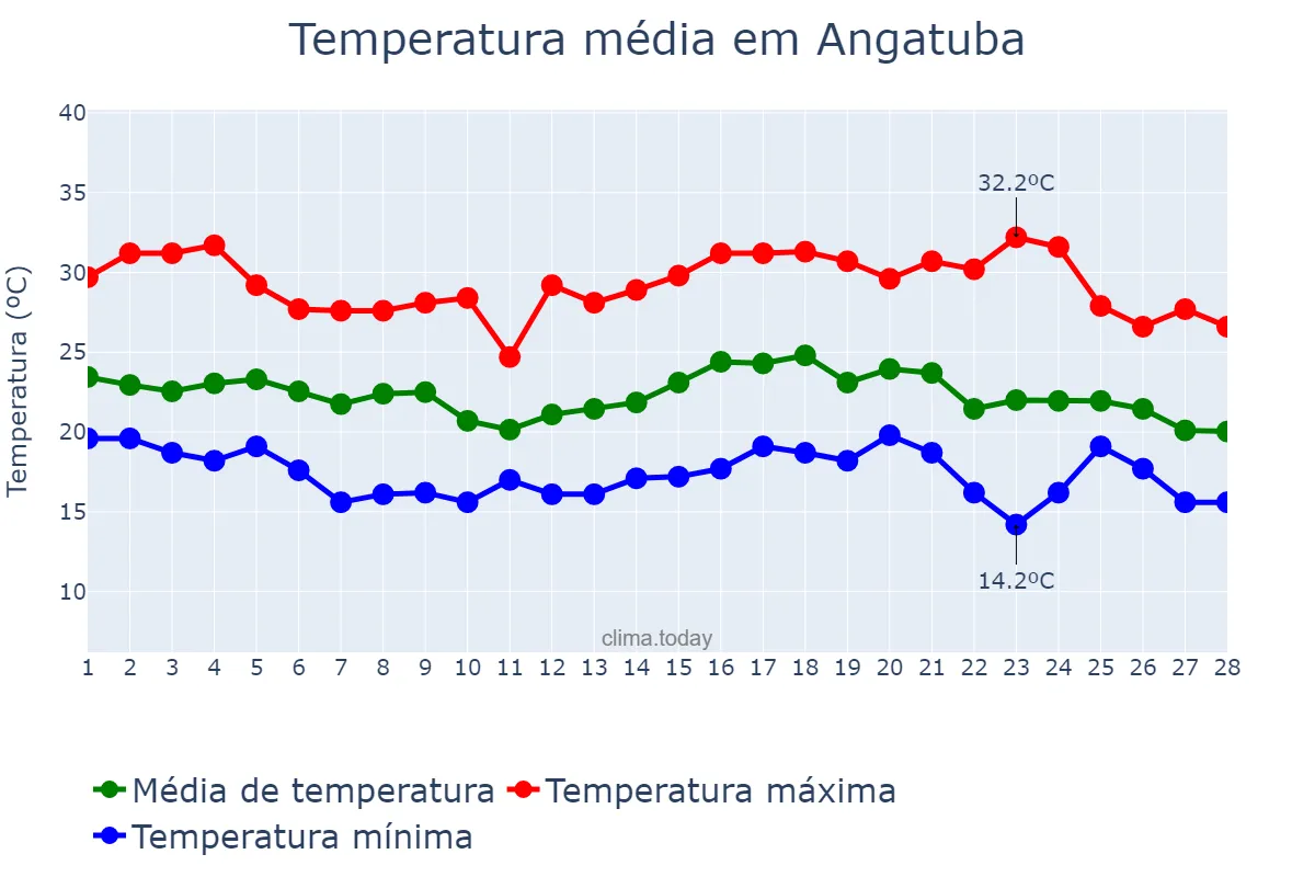 Temperatura em fevereiro em Angatuba, SP, BR