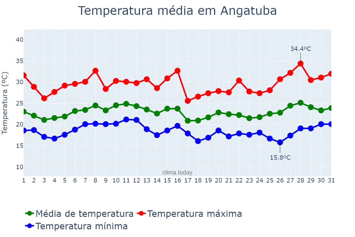Temperatura em janeiro em Angatuba, SP, BR