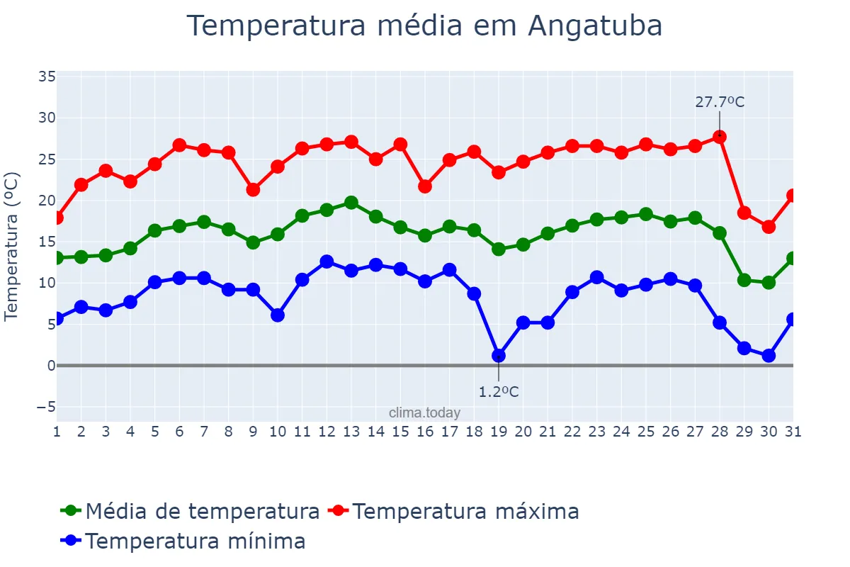 Temperatura em julho em Angatuba, SP, BR