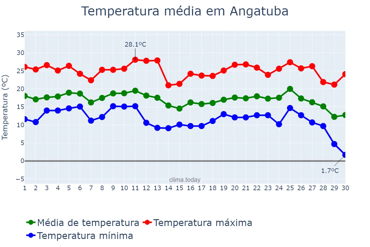 Temperatura em junho em Angatuba, SP, BR