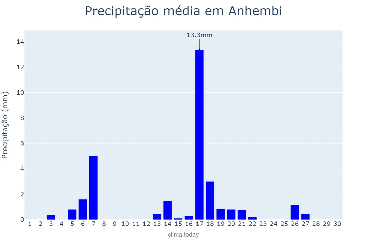 Precipitação em abril em Anhembi, SP, BR